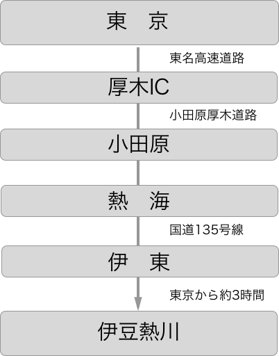 東京からお車で